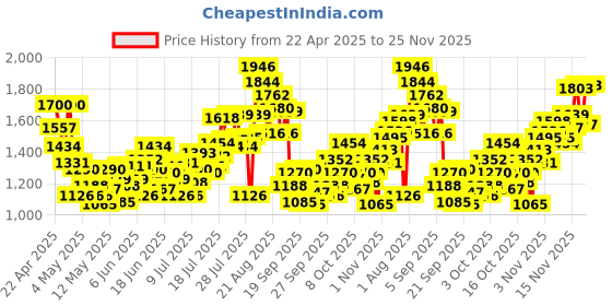myntra.com INCLUD Boys Wide Leg Light Fade Jeans includ Price History Graph from 22 Apr 2025 to 25 Nov 2025