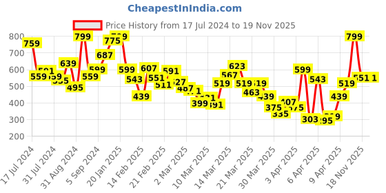 myntra.com INCLUD Cape Sleeve Fit & Flare Dress includ Price History Graph from 17 Jul 2024 to 18 Nov 2025
