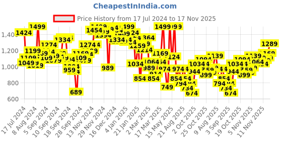 myntra.com INCLUD Checked A-Line Dress includ Price History Graph from 17 Jul 2024 to 17 Nov 2025