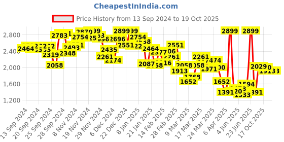 myntra.com INCLUD Checked Bodycon Midi Dress includ Price History Graph from 13 Sep 2024 to 19 Oct 2025
