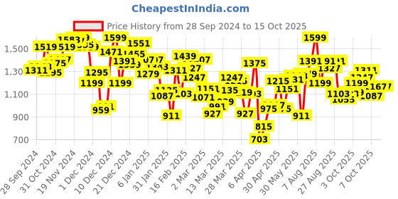 myntra.com INCLUD Checked Fit & Flare Dress includ Price History Graph from 28 Sep 2024 to 15 Oct 2025