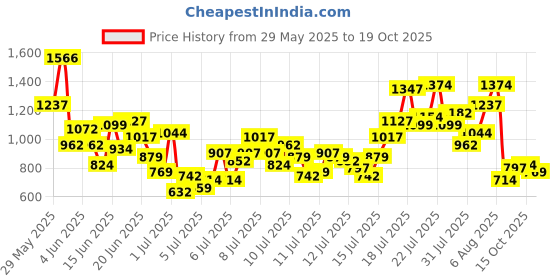 myntra.com INCLUD Checked Fit & Flare Dress includ Price History Graph from 29 May 2025 to 18 Oct 2025