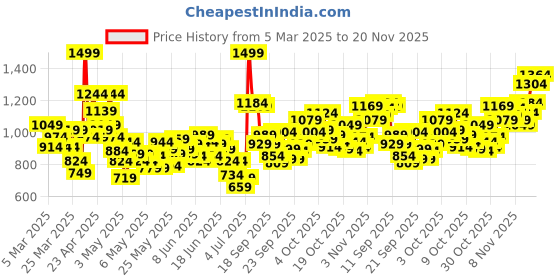 myntra.com INCLUD Checked Night Suit includ Price History Graph from 5 Mar 2025 to 20 Nov 2025