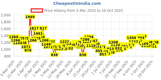 myntra.com INCLUD Checked Night Suit includ Price History Graph from 5 Mar 2025 to 19 Oct 2025