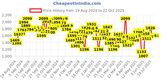 myntra.com INCLUD Checked Peter Pan Collar Puff Sleeve A-Line Dress includ Price History Graph from 19 Aug 2024 to 20 Oct 2025