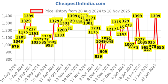 myntra.com INCLUD Checked Puff Sleeve Top includ Price History Graph from 20 Aug 2024 to 18 Nov 2025