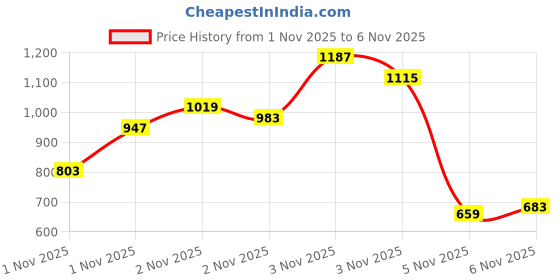 myntra.com INCLUD Christmas Girls Graphic Printed Round Neck Long Sleeves T-shirt includ Price History Graph from 1 Nov 2025 to 4 Nov 2025