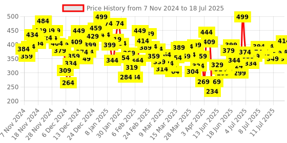 myntra.com INCLUD Conversational Print Flutter Sleeve A-Line Dress includ Price History Graph from 7 Nov 2024 to 18 Jul 2025