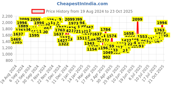 myntra.com INCLUD Cowl Neck Puff Sleeve A-Line Dress includ Price History Graph from 19 Aug 2024 to 23 Oct 2025