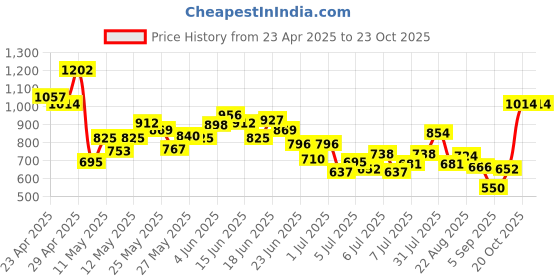 myntra.com INCLUD Drop-Waist Midi Dress includ Price History Graph from 23 Apr 2025 to 22 Oct 2025
