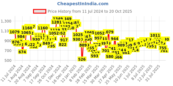 myntra.com INCLUD Embellished Bow Fit & Flare Dress includ Price History Graph from 11 Jul 2024 to 20 Oct 2025