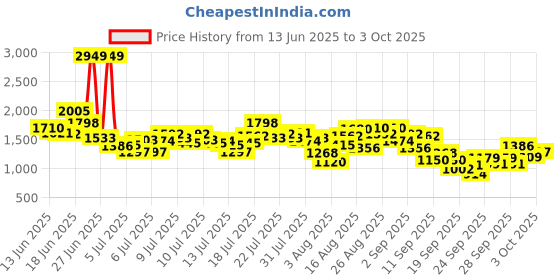myntra.com INCLUD Embellished Embroidered Flutter Sleeve Fit & Flare Dress includ Price History Graph from 13 Jun 2025 to 3 Oct 2025