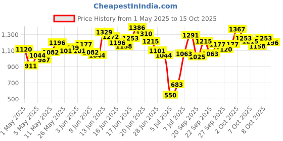 myntra.com INCLUD Embellished Embroidered Top includ Price History Graph from 1 May 2025 to 15 Oct 2025
