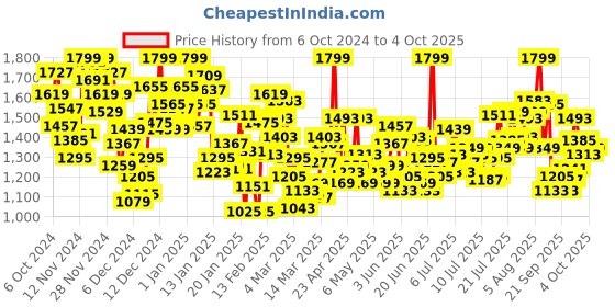 myntra.com INCLUD Embellished Fit & Flare Dress includ Price History Graph from 6 Oct 2024 to 4 Oct 2025
