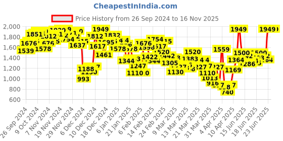 myntra.com INCLUD Embellished Fit & Flare Girls Dress includ Price History Graph from 26 Sep 2024 to 15 Nov 2025
