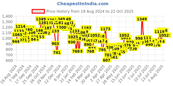 myntra.com INCLUD Embellished Flared Sleeve Empire Dress includ Price History Graph from 19 Aug 2024 to 22 Oct 2025