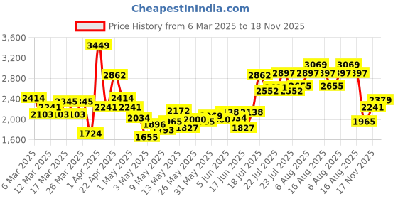 myntra.com INCLUD Embroidered Fit & Flare Dress includ Price History Graph from 6 Mar 2025 to 17 Nov 2025