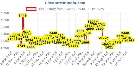myntra.com INCLUD Embroidered Fit & Flare Midi Dress includ Price History Graph from 8 Mar 2025 to 16 Oct 2025