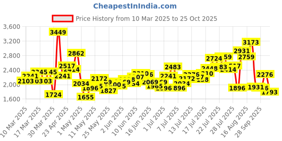 myntra.com INCLUD Embroidered Off-Shoulder Fit & Flare Midi Dress includ Price History Graph from 10 Mar 2025 to 25 Oct 2025