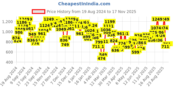 myntra.com INCLUD Embroidered Sheath Dress includ Price History Graph from 19 Aug 2024 to 17 Nov 2025