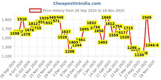 myntra.com INCLUD Empire Dress includ Price History Graph from 28 Sep 2024 to 18 Nov 2025