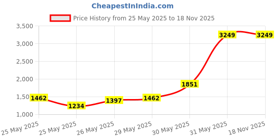 myntra.com INCLUD Ethnic Motifs Embroidered Puff Sleeve Fit & Flare Dress includ Price History Graph from 25 May 2025 to 18 Nov 2025