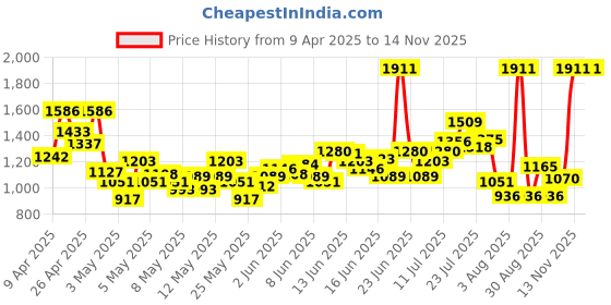 myntra.com INCLUD Ethnic Motifs Embroidered Puff Sleeve Fit & Flare Midi Dress includ Price History Graph from 9 Apr 2025 to 14 Nov 2025