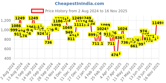 myntra.com INCLUD Fit & Flare Dress includ Price History Graph from 2 Aug 2024 to 16 Nov 2025