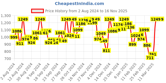 myntra.com INCLUD Fit & Flare Dress includ Price History Graph from 2 Aug 2024 to 15 Nov 2025