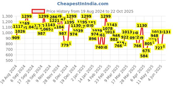 myntra.com INCLUD Fit & Flare Dress includ Price History Graph from 19 Aug 2024 to 22 Oct 2025