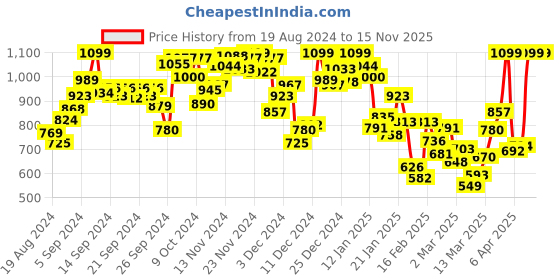myntra.com INCLUD Fit & Flare Dress includ Price History Graph from 19 Aug 2024 to 15 Nov 2025