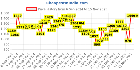 myntra.com INCLUD Fit & Flare Dress includ Price History Graph from 6 Sep 2024 to 15 Nov 2025