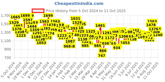 myntra.com INCLUD Fit & Flare Dress includ Price History Graph from 5 Oct 2024 to 11 Oct 2025