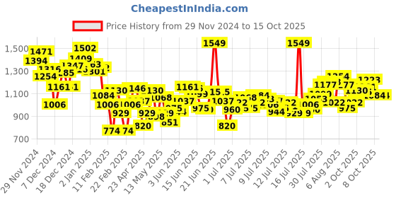 myntra.com INCLUD Fit & Flare Dress includ Price History Graph from 29 Nov 2024 to 14 Oct 2025