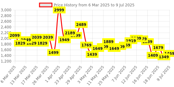 myntra.com INCLUD Fit & Flare Dress includ Price History Graph from 6 Mar 2025 to 9 Jul 2025