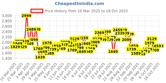 myntra.com INCLUD Fit & Flare Dress includ Price History Graph from 10 Mar 2025 to 18 Oct 2025