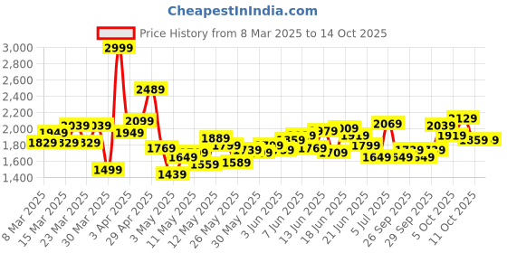 myntra.com INCLUD Fit & Flare Dress includ Price History Graph from 8 Mar 2025 to 14 Oct 2025