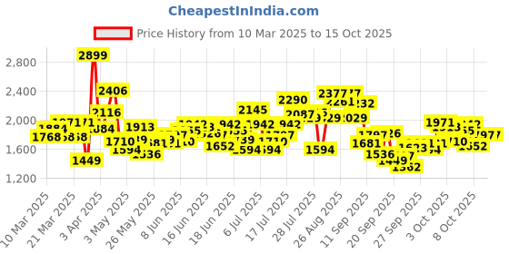 myntra.com INCLUD Fit & Flare Dress includ Price History Graph from 10 Mar 2025 to 14 Oct 2025