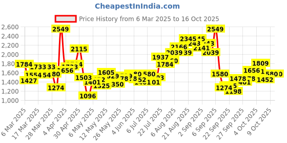 myntra.com INCLUD Fit & Flare Maxi Dress includ Price History Graph from 6 Mar 2025 to 16 Oct 2025