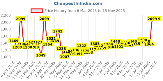 myntra.com INCLUD Fit & Flare Midi Dress includ Price History Graph from 6 Mar 2025 to 15 Nov 2025