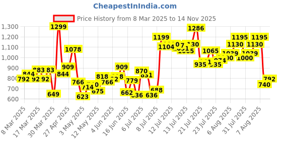 myntra.com INCLUD Fit & Flare Midi Dress includ Price History Graph from 8 Mar 2025 to 14 Nov 2025