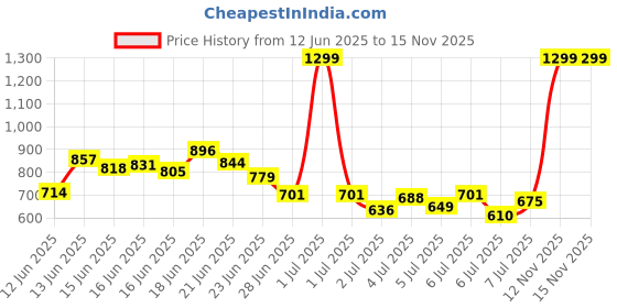 myntra.com INCLUD Fit & Flare Midi Dress includ Price History Graph from 12 Jun 2025 to 15 Nov 2025
