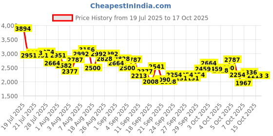 myntra.com INCLUD Flared Mini Tutu Skirt includ Price History Graph from 19 Jul 2025 to 15 Oct 2025