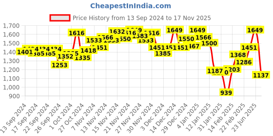 myntra.com INCLUD Flared Sleeve Empire Dress includ Price History Graph from 13 Sep 2024 to 17 Nov 2025
