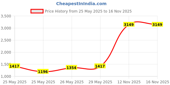 myntra.com INCLUD Floral Embroidered Flutter Sleeve Fit & Flare Dress includ Price History Graph from 25 May 2025 to 16 Nov 2025