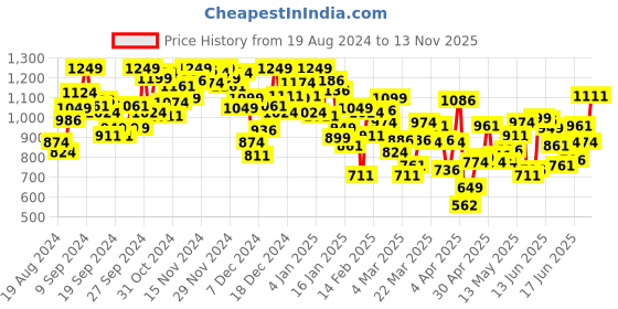 myntra.com INCLUD Floral Fit & Flare Dress includ Price History Graph from 19 Aug 2024 to 13 Nov 2025