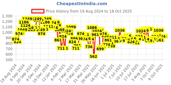 myntra.com INCLUD Floral Flutter Sleeve Fit & Flare Dress includ Price History Graph from 19 Aug 2024 to 18 Oct 2025