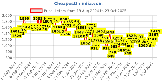 myntra.com INCLUD Floral Print A-Line Dress includ Price History Graph from 13 Aug 2024 to 22 Oct 2025