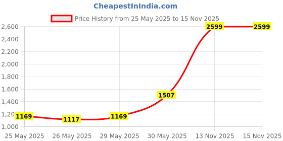 myntra.com INCLUD Floral Print A-Line Dress includ Price History Graph from 25 May 2025 to 15 Nov 2025