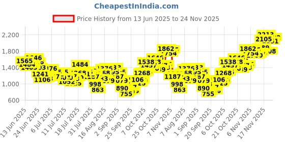 myntra.com INCLUD Floral Print A-Line Dress includ Price History Graph from 13 Jun 2025 to 24 Nov 2025